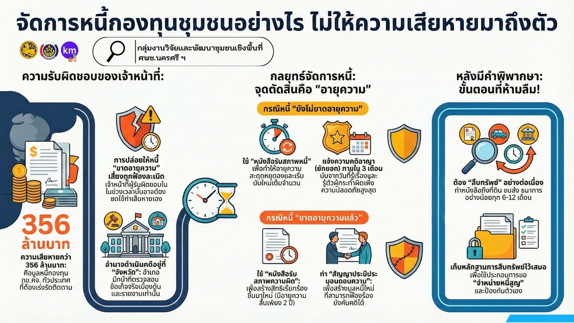 การจัดการหนี้สินกองทุนชุมชนของเจ้าหน้าที่