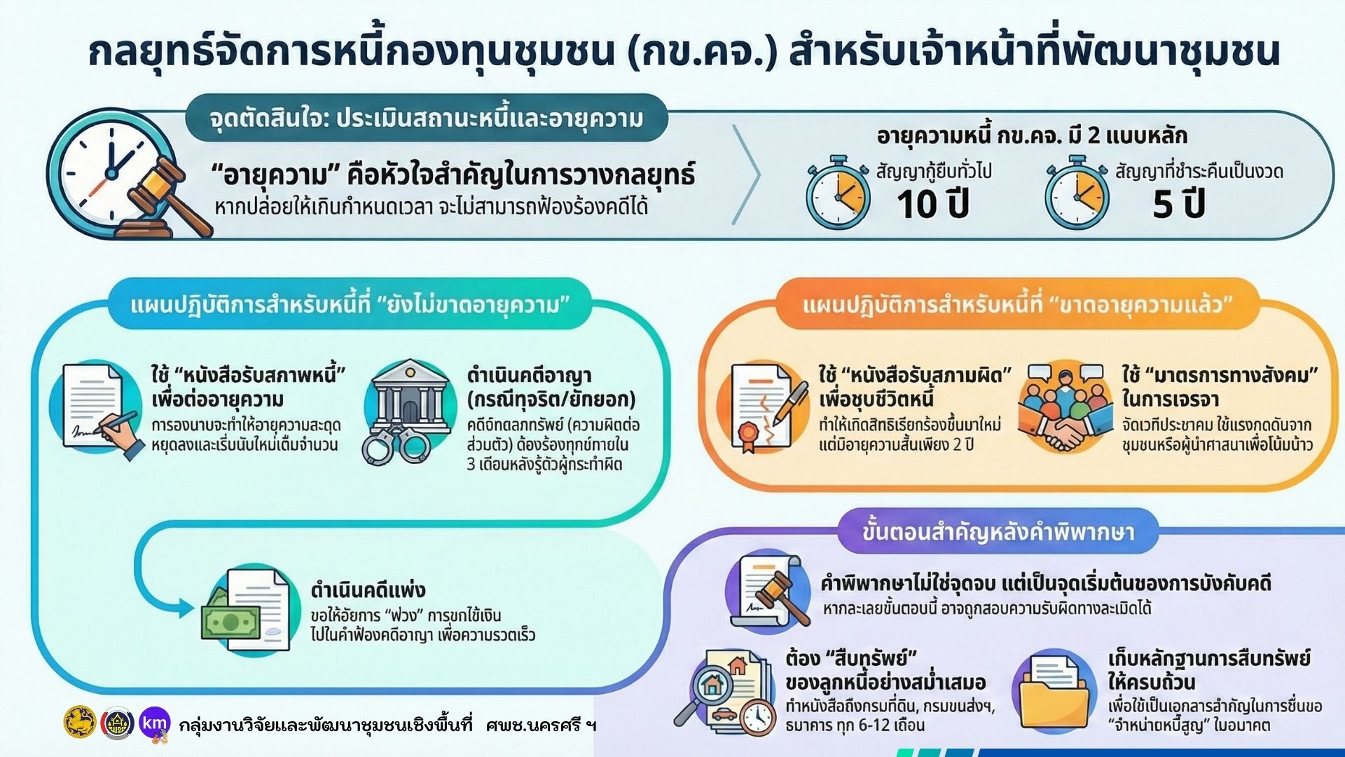 กลยุทธ์การจัดการหนี้กองทุนชุมชน
