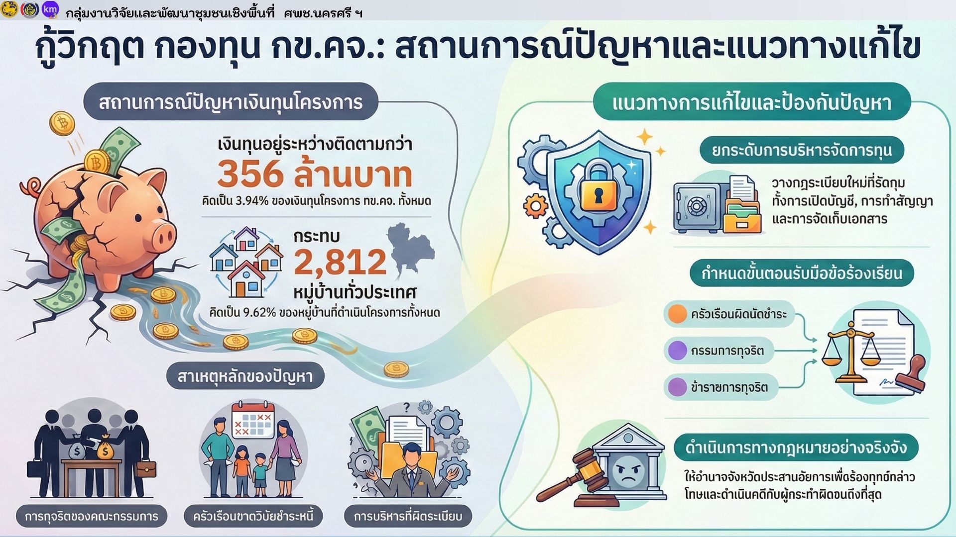 สถานการณ์ปัญหาเเละเเนวทางเเก้ไขโครงการ