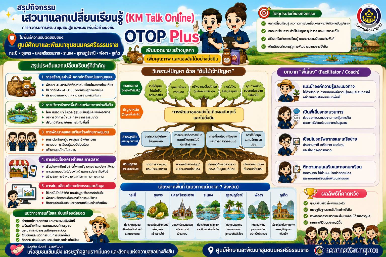 สรุปกิจกรรมเสวนาแลกเปลี่ยนเรียนรู้ (KM Talk Online) ประเด็น OTOP Plus